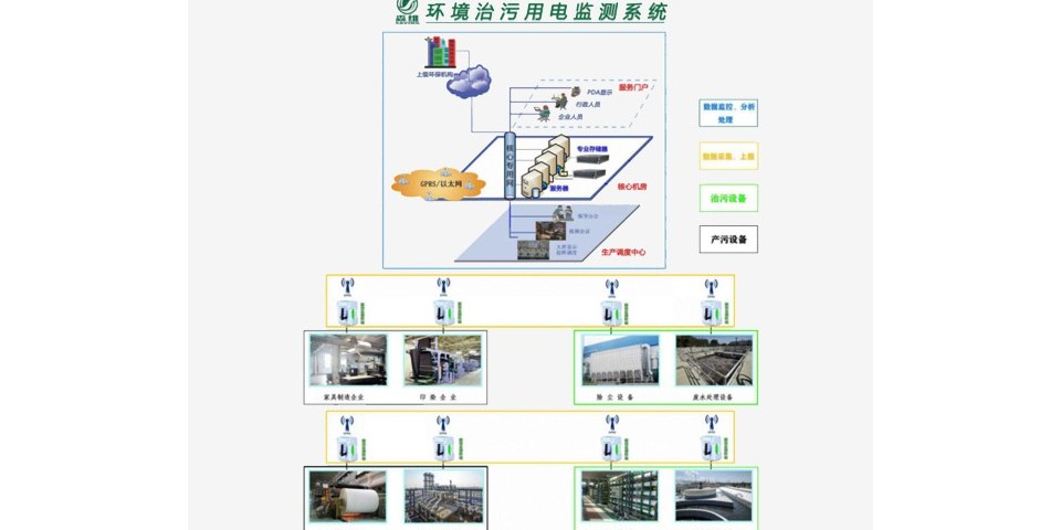 环保治污监测系统