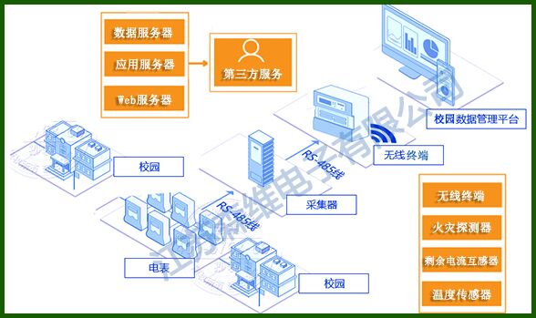 [九游节能环保学院]安全用电管理系统应用